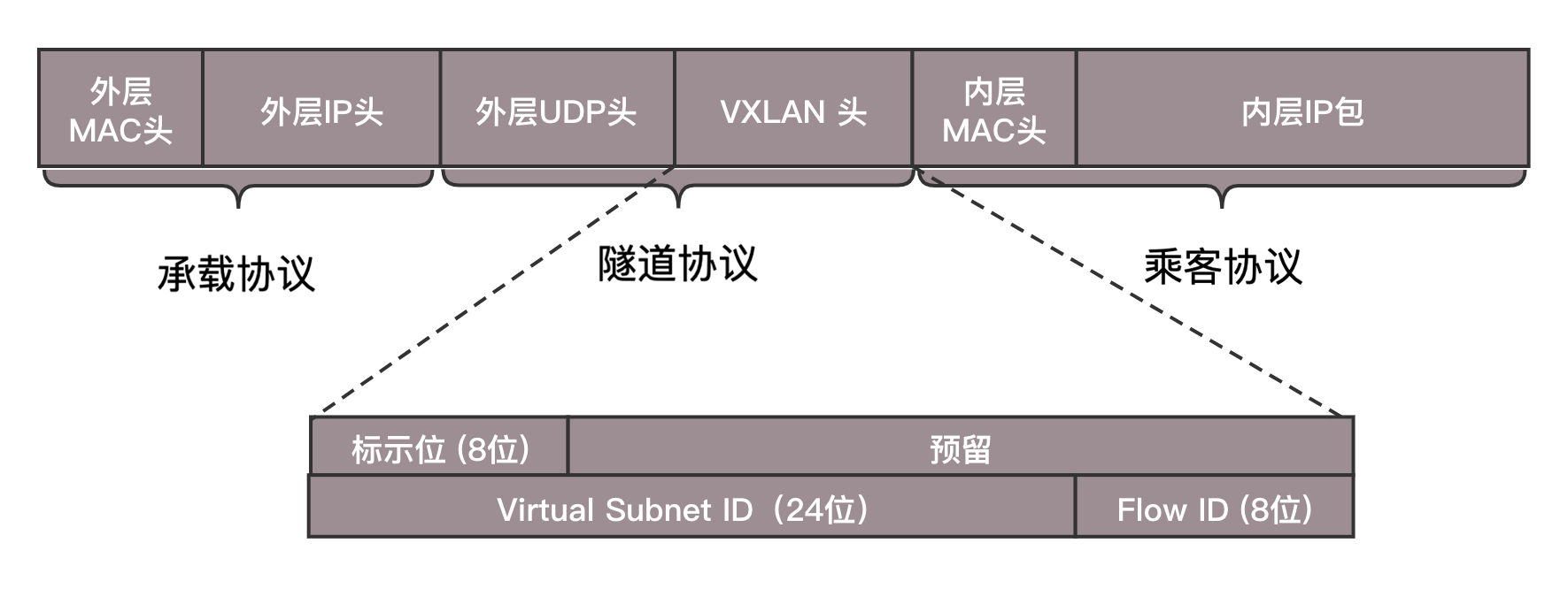 VXLAN协议